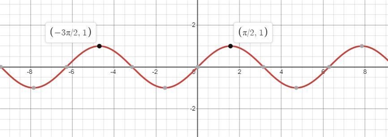 1. what are the peaks of a periodic function?a. the highest points of the graphb. the-example-1