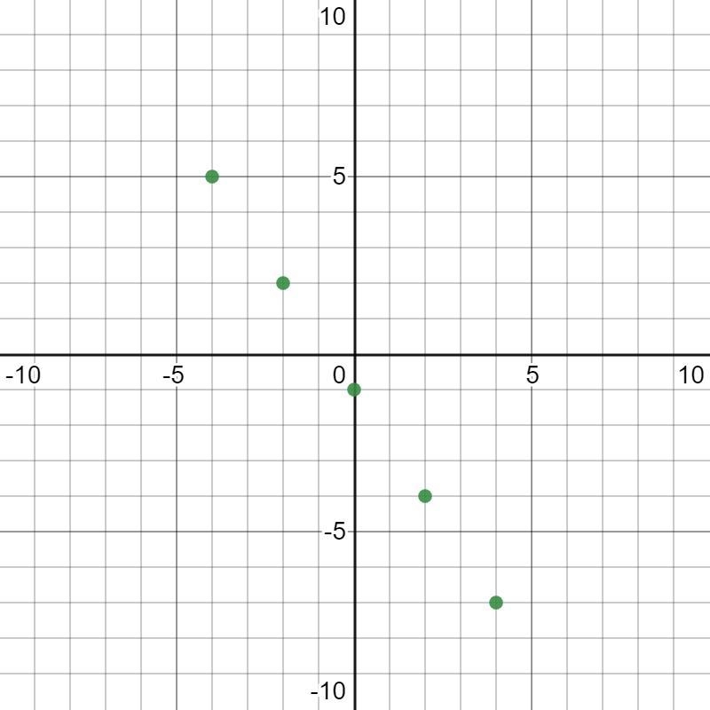 Graph the equation by creating a table.Equation: 3x+2y=-2-example-2