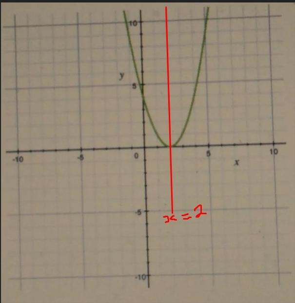 Determine the axis of symmetry of the quadratic functionA) y = 2B) x = 2C) x = 0D-example-1