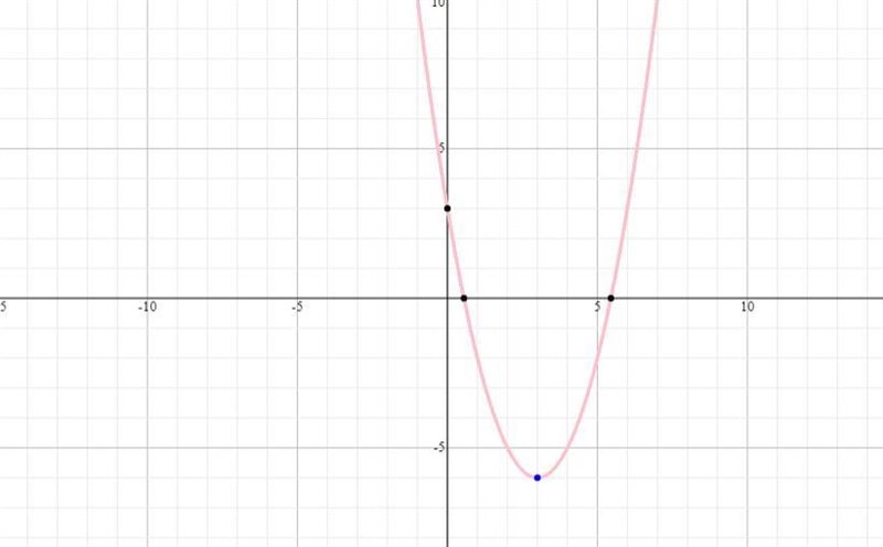 To put it in graphing form and then graphY=x^2-6x+3-example-1