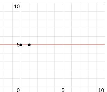 Graph y = 5. Answer??-example-1