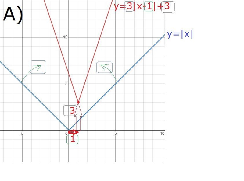 2) a) If the function f(x) = |x| is changed to g(x) = 3|x-1| +3, how is the graph-example-1