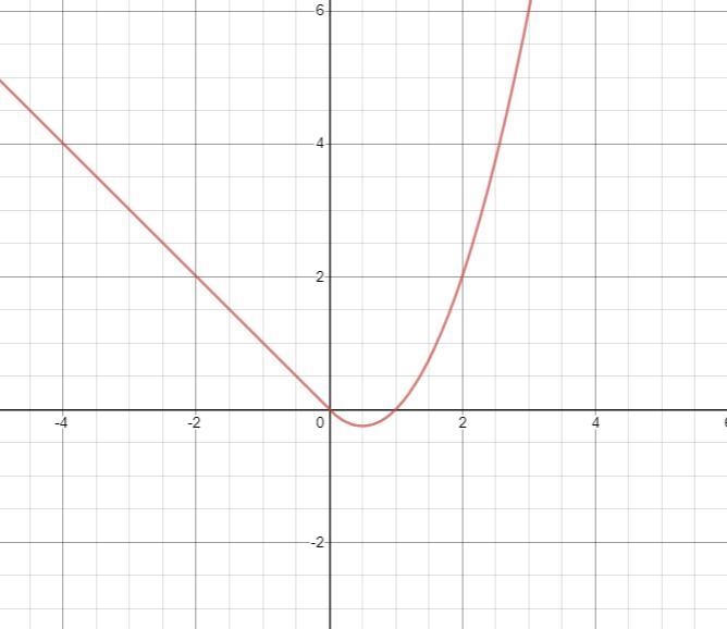 determine whether the function is differentiable (curve has a tangent line) at the-example-1