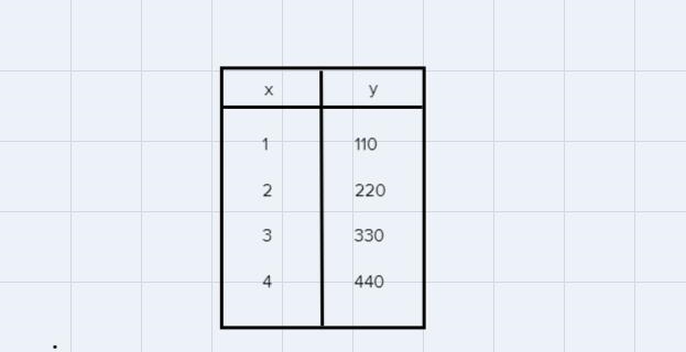 A train leaves the station at time x=0. Traveling at a constant speed, the train travels-example-1