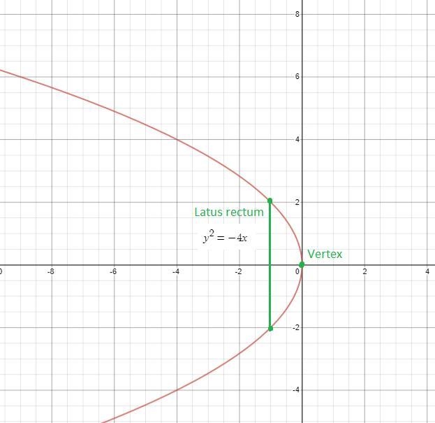 Ises 12.4. plete the following: Graph the vertex, focus, and endpoints of the latus-example-1