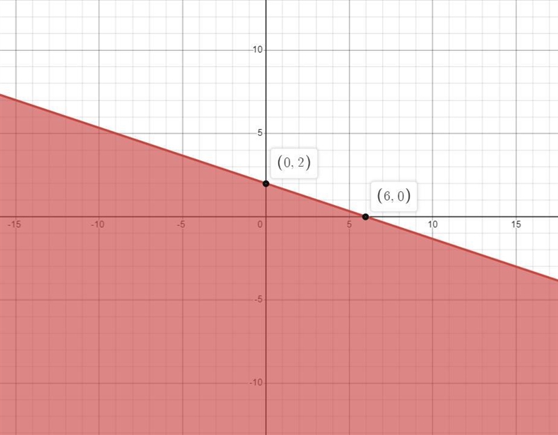 Graph x+3y<(or equal to)6, indicating the solution set with cross hatching or shading-example-1