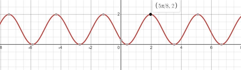 For the function given state the starting point for a given period-example-1