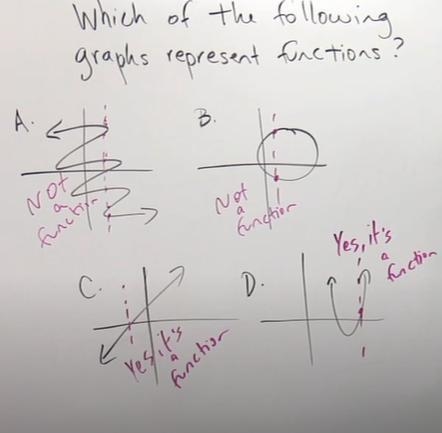 How do you determine a relation is function on a GRAPH?-example-1