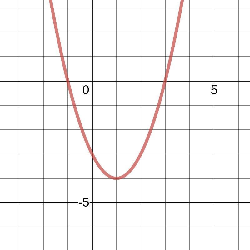 What are the steps for plotting the graph of a function in standard form?-example-1