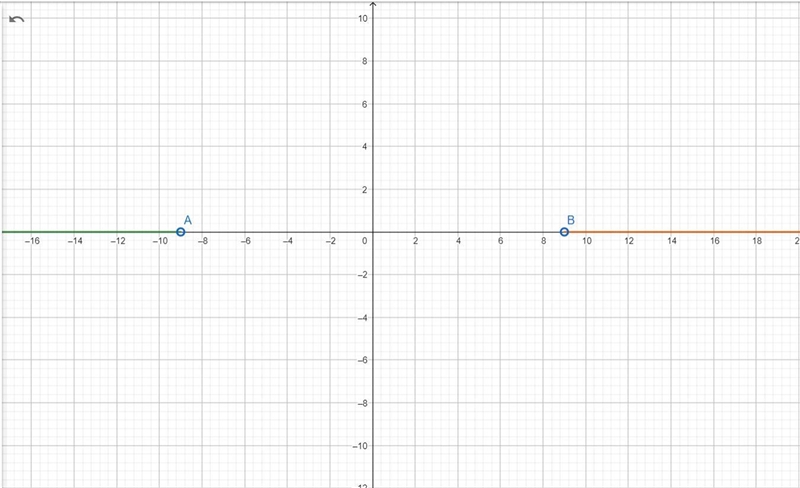 X< -9 or x>9p<= 1 or p>= 3graph the solution sets on a number line-example-1