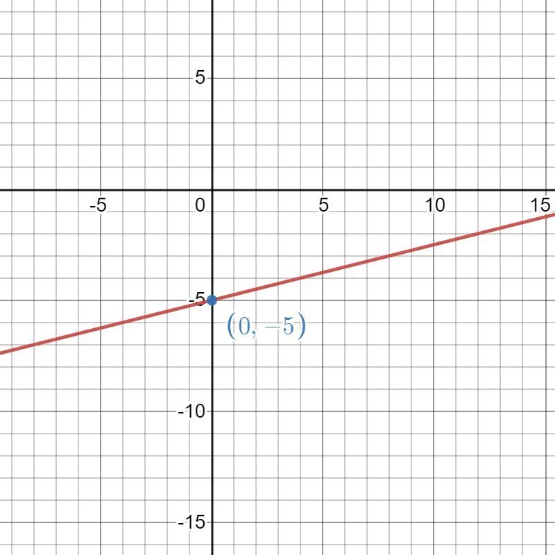 write an equation of the line in slope-intercept form where slope equals 1/4 and y-example-1