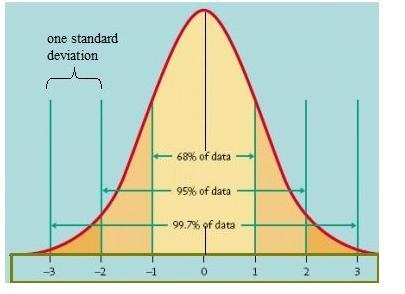 Assuming the test scores have a Normal Distribution, label the heights at the bottom-example-1