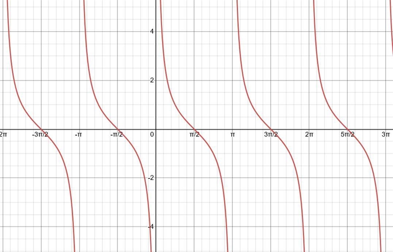 Consider the function f(x) =cotx. Which of the following are true? 2 answers-example-1