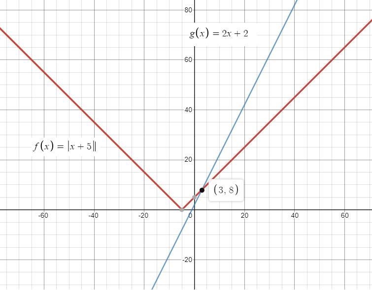 Solve the equation. f(x)=g(x) by graphing. f(x) = l x +5 l g(x) = 2x + 2 Select all-example-1