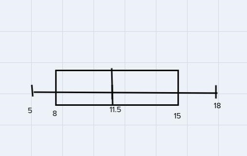 Answer the statistical measures and create a box and whiskers plot for the followingset-example-1