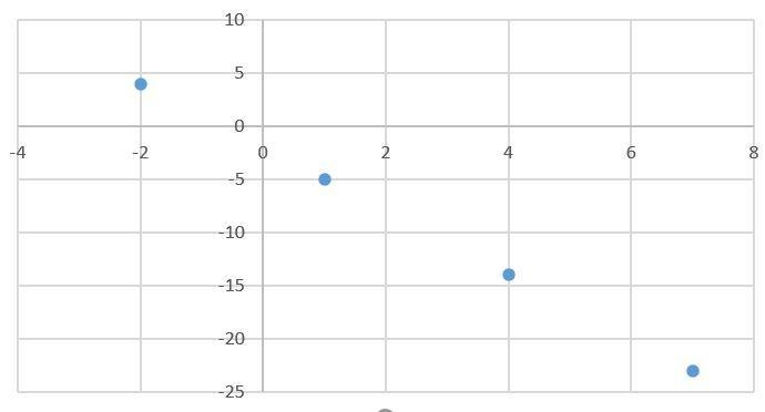 Find the equation of the linear function represented by the table below inslope-intercept-example-1