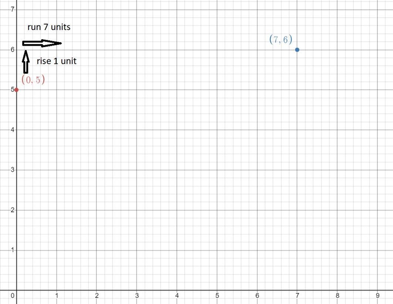 Graph the line that has a slope of 1/7 and includes the point (0,5)-example-2