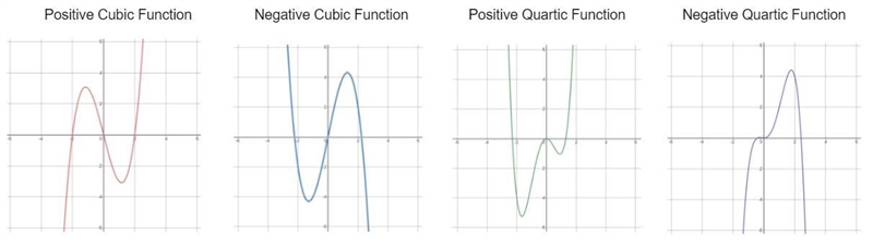 Use the given graph of the polynomial function to complete the following.a. Estimate-example-1