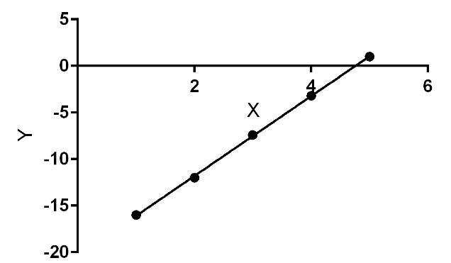 Use regression to find the-example-1