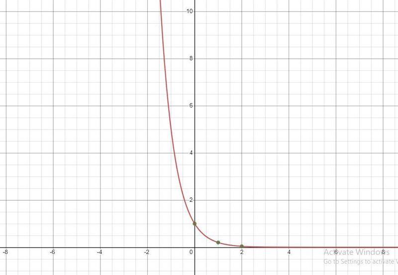 Question 3. Y=(1/5)^xSketch the graph of each of the exponential functions and label-example-1