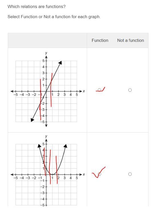 Which relations are functions?Select Function or Not a function for each graph. FunctionNot-example-2