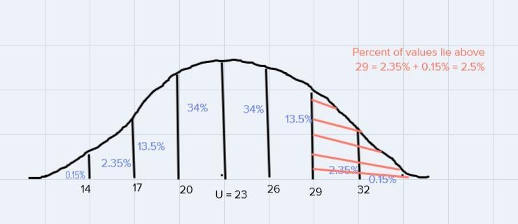 Assume that a normal distribution of data has a mean of 23 and a standard deviation-example-1