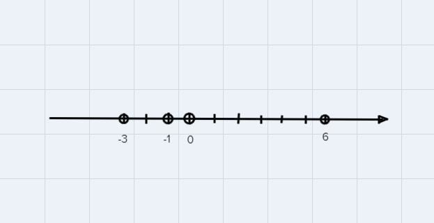 Order the following from Least to Greatest (draw a number line)|-6|, -3, 0, -1Of-example-1