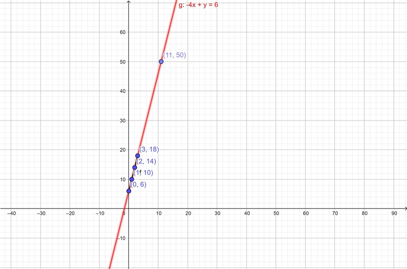 In the table below represent a linear function. laput (0 Output ) 6 0 10 1 2 3 18 50-example-1