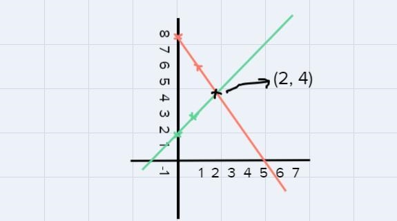 I need the graph done and the solution to the system I need to see the work-example-1