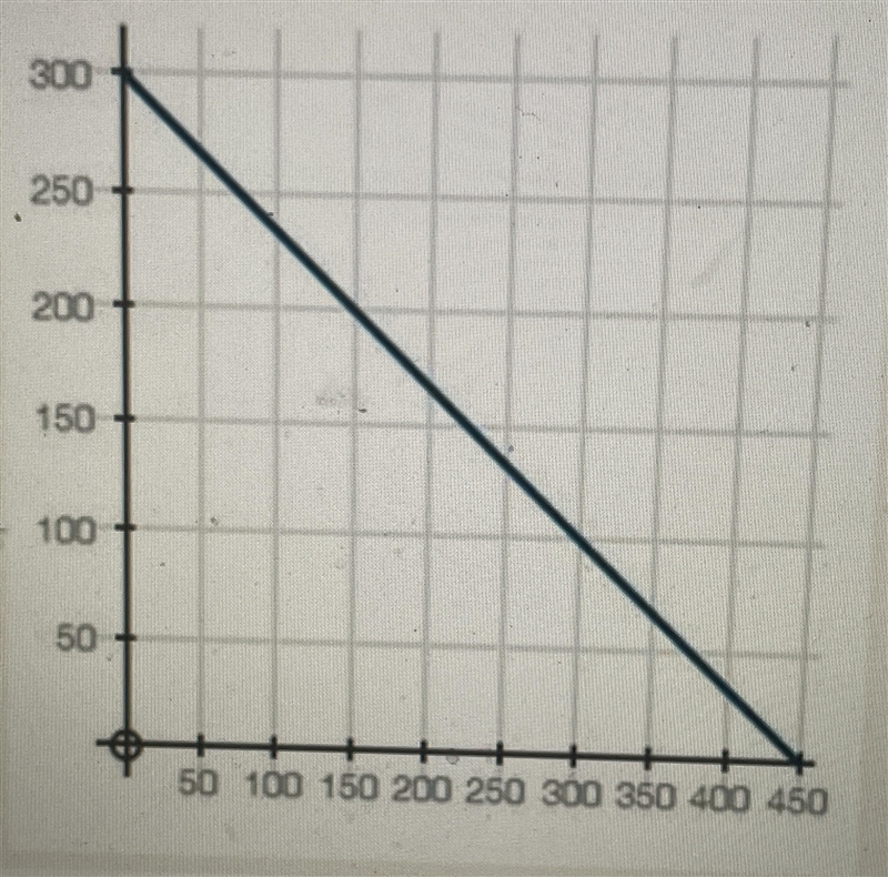 I need to know how to write the equation of the line that represents a graph-example-1