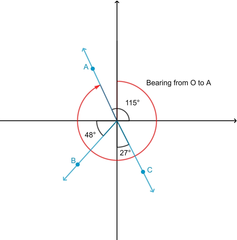 38. a. Find the bearing from O to A. b. Find the bearing from O to B. c. Find the-example-1