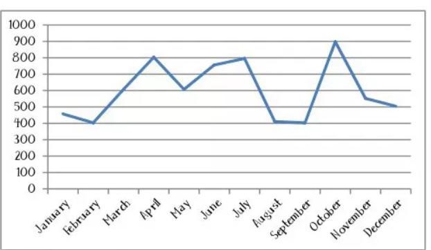 Refer to the line graph below of the Water Consumption (in pesos) of a resident at-example-1