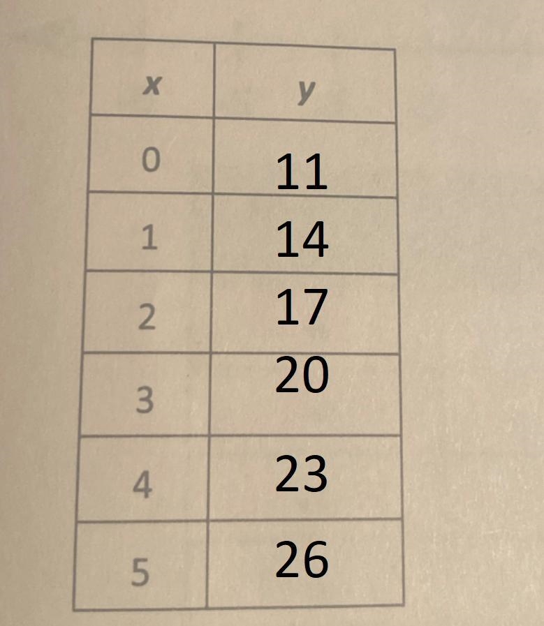 When a school fundraiser begins, there is 11 people present. Each minute, 3 more people-example-1