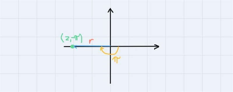 Plot the point given by the following polar coordinates on the graph below. Each circular-example-2