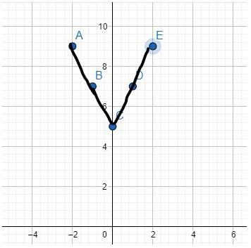 Question attached!!Answer choices 1. The graph has a relative minimum 2. The graph-example-2