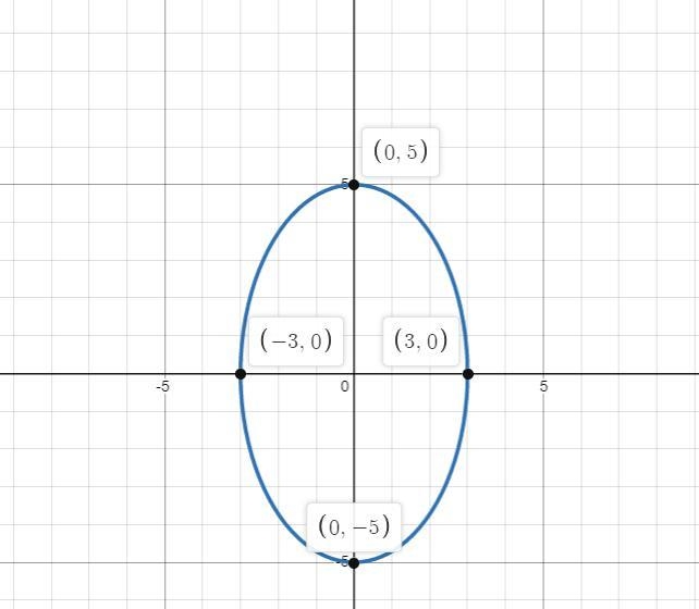 49. An ellipse is in the vertical position with vertices (0,5). The semi-minor axis-example-1