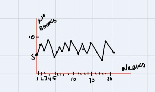 A teacher wants to track the number of books students have read each week for the-example-1