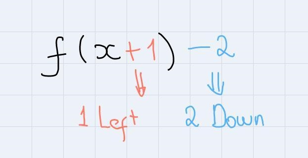 Determine the equation from the description.a) Given the graph fx=x-2+3, what would-example-1