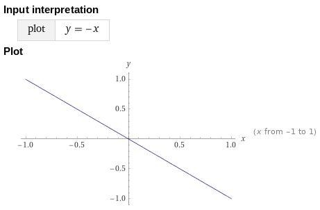 A C Which choice correctly shows the line y = -X? NHH 1 -4-3-2-1 1 2 3 4 W23 -2 -3 31 2 1 # B-example-1