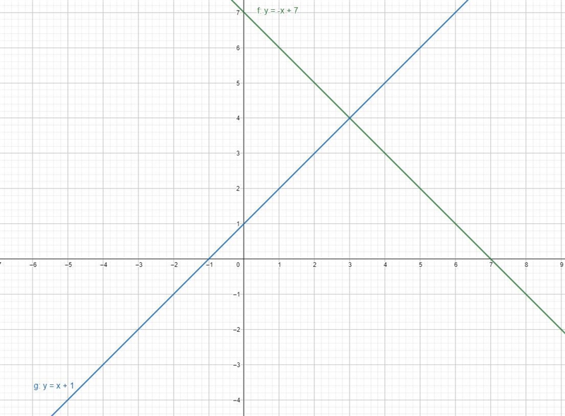 Solve the system of linear equations by graphing y= -x+7y=x+1-example-1