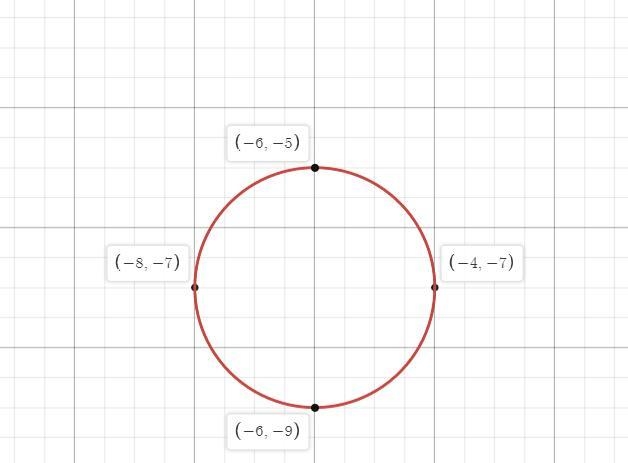 Consider the following equation of the circle. Graph the circle-example-1