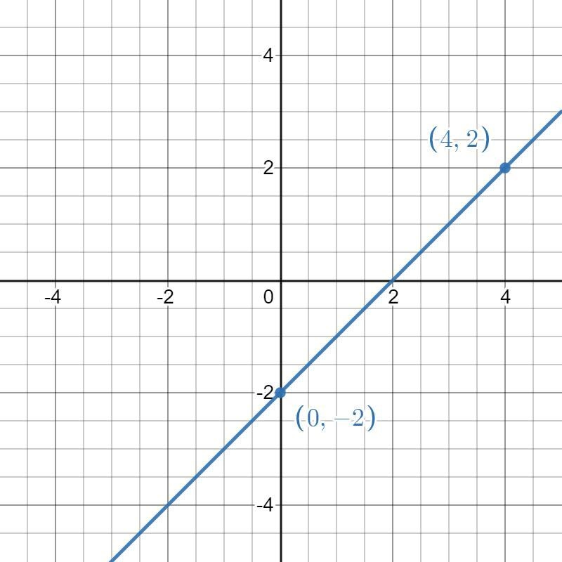 This is lines, functions and systems. Graph the line with slope 1 passing through-example-1