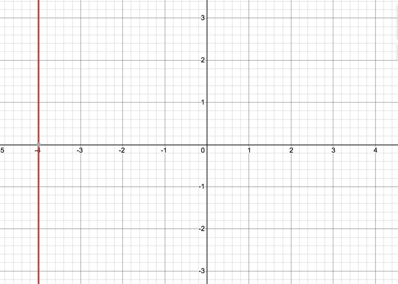 Sketch the graph of the equation 3x=-12-example-1