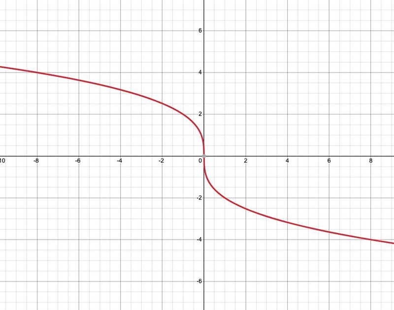 Select the correct answer.The parent function /(z) = VI is transformed to gtx) = -21x-example-2