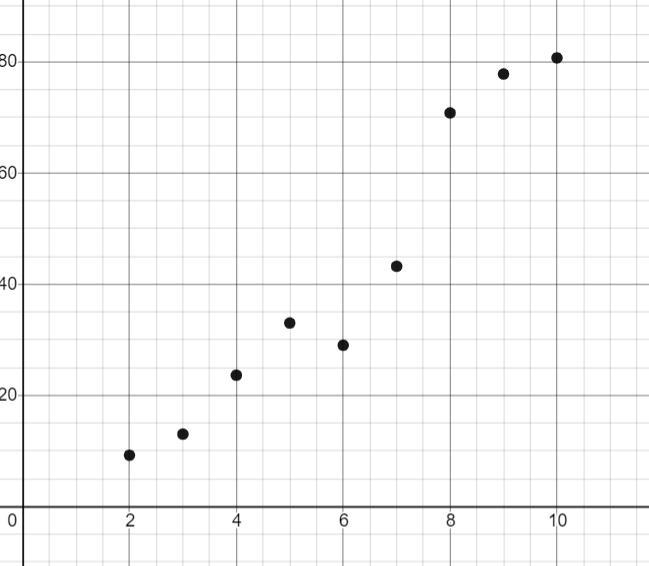 y=x^2y=0.5x^2 - 5.8y= 0.4x^2 + 4.4^x - 2.7y=0.8x^2+ 5.2^x - 1.9 Using technology, find-example-1