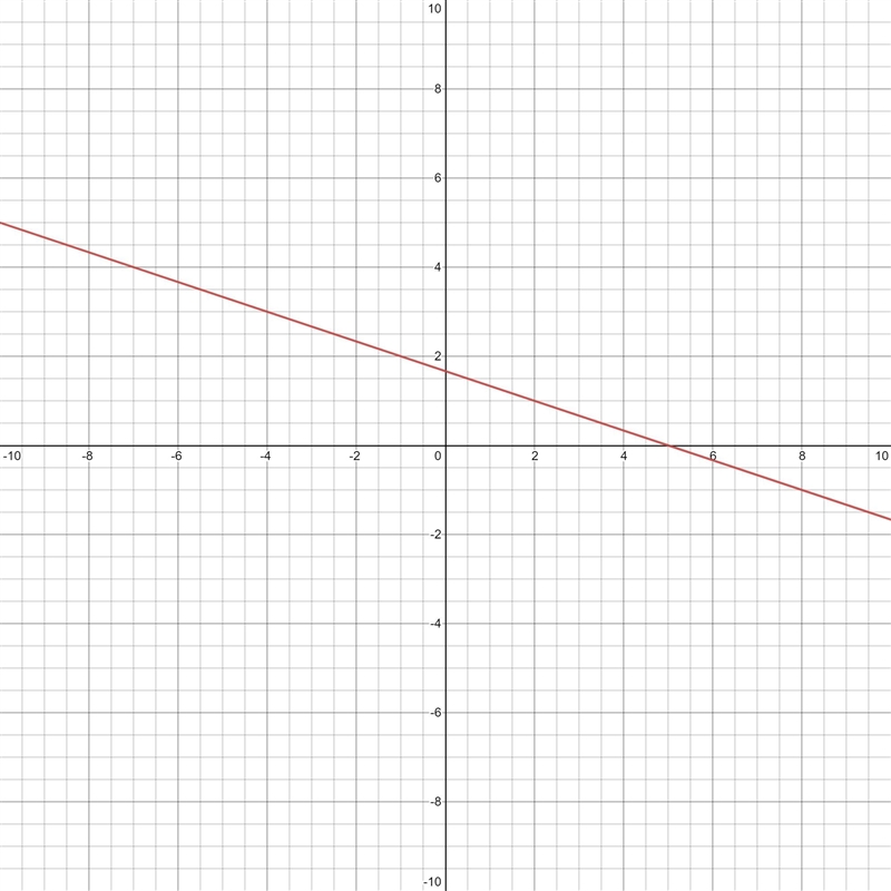 Graph the line with slope-1/3passing through the point (-1,2)-example-1