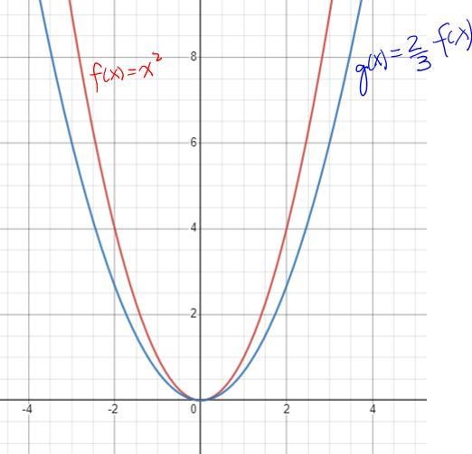 Describe the change in the graph of the parabola f(x) when it transforms into g(x-example-1