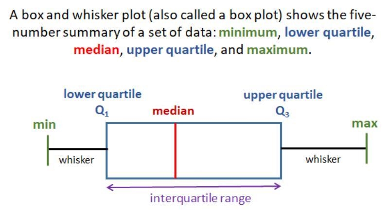 Which measure of center is shown in a box plot? mean median mode range-example-1