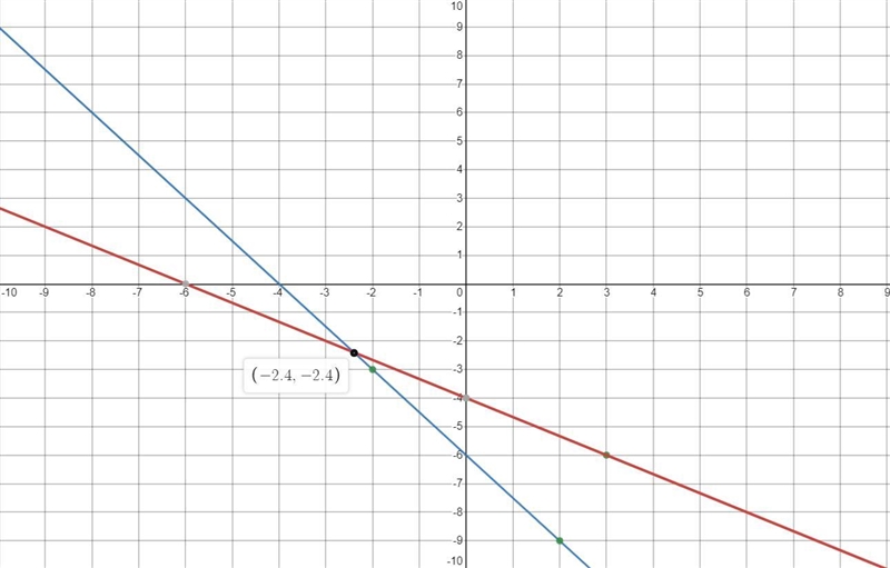 Number 14. Directions in pic. And also when you graph do the main function in red-example-1