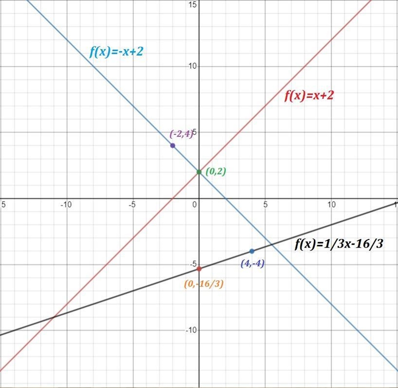 graph two or more functions in the same family for which the parameter being changed-example-1